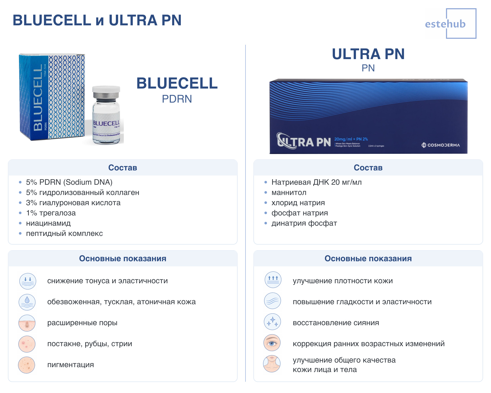 Сравнение сывороток Bluecell и Ultra PN Bluecell. Ultra PN. Чем отличаются препараты на основе PN и PDRN
